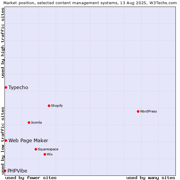 Market position of Typecho vs. Web Page Maker vs. PHPVibe