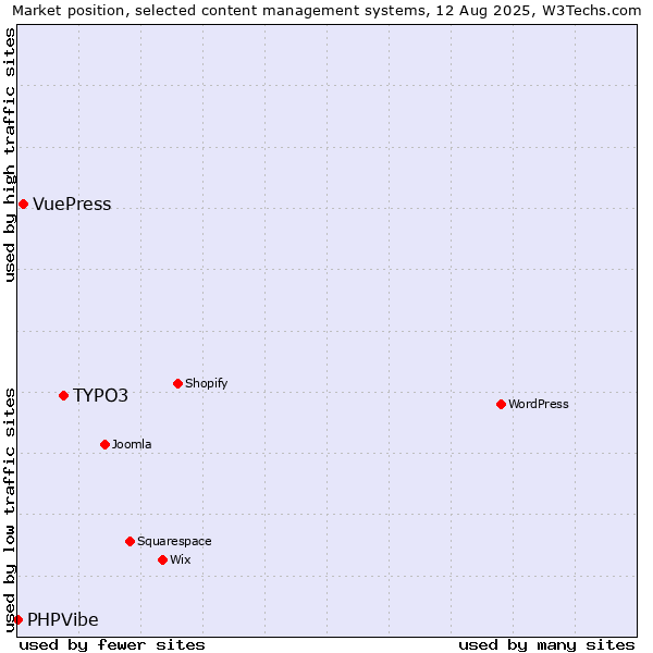 Market position of TYPO3 vs. VuePress vs. PHPVibe