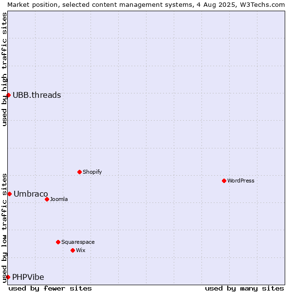 Market position of Umbraco vs. UBB.threads vs. PHPVibe