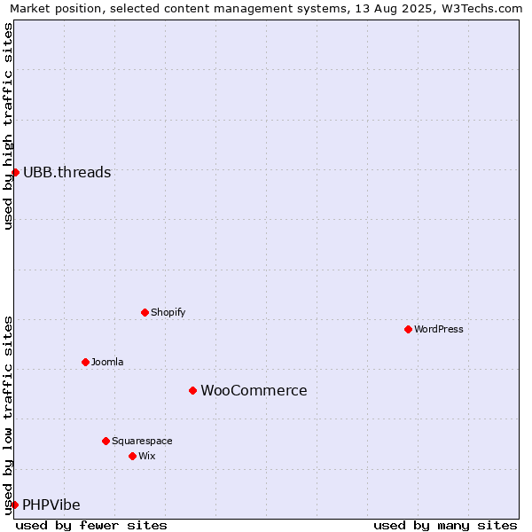 Market position of WooCommerce vs. UBB.threads vs. PHPVibe
