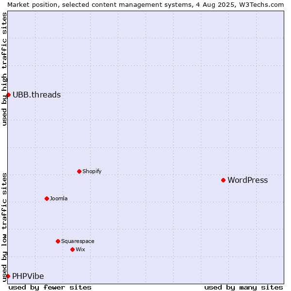 Market position of WordPress vs. UBB.threads vs. PHPVibe