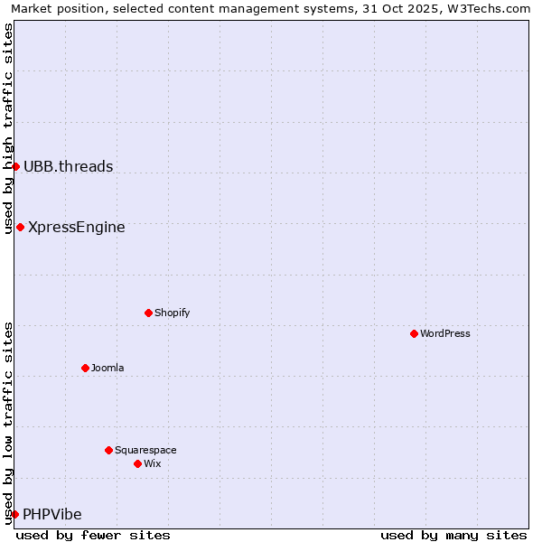 Market position of XpressEngine vs. UBB.threads vs. PHPVibe
