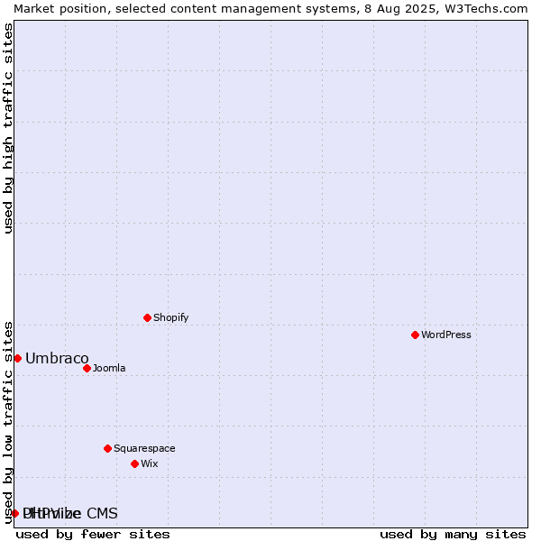 Market position of Umbraco vs. PHPVibe vs. Ultimize CMS