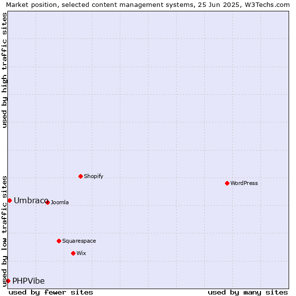 Market position of Umbraco vs. PHPVibe
