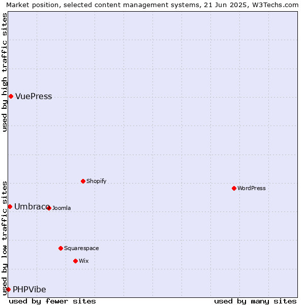 Market position of VuePress vs. Umbraco vs. PHPVibe