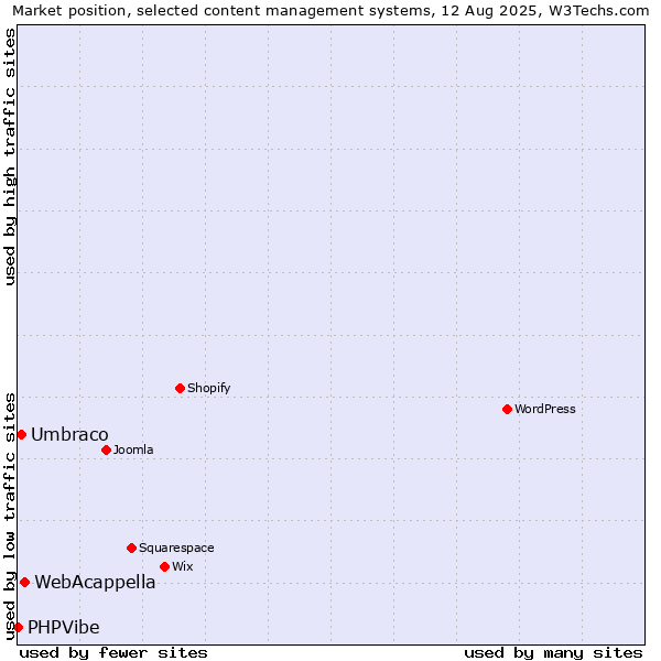 Market position of WebAcappella vs. Umbraco vs. PHPVibe