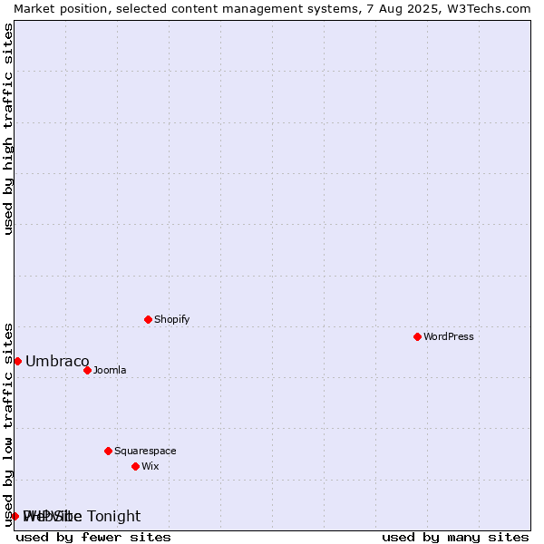 Market position of Umbraco vs. PHPVibe vs. WebSite Tonight
