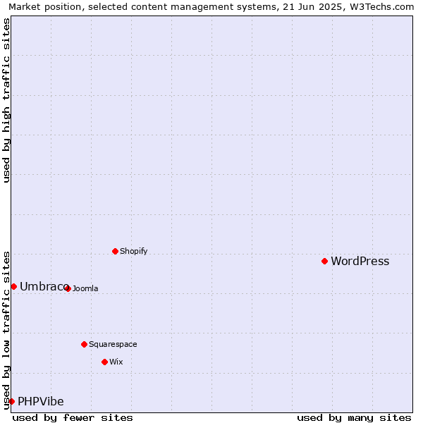 Market position of WordPress vs. Umbraco vs. PHPVibe