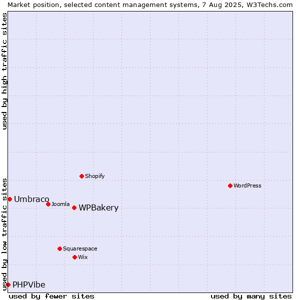 Market position of WPBakery vs. Umbraco vs. PHPVibe