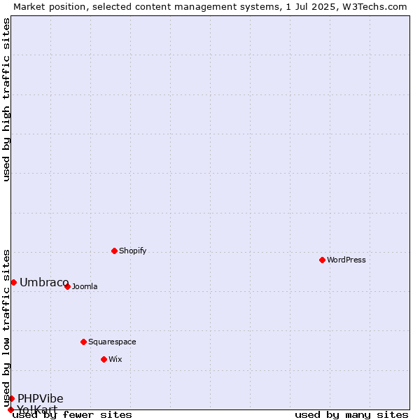 Market position of Umbraco vs. PHPVibe vs. Yo!Kart