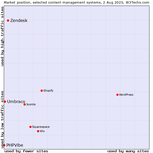 Market position of Zendesk vs. Umbraco vs. PHPVibe
