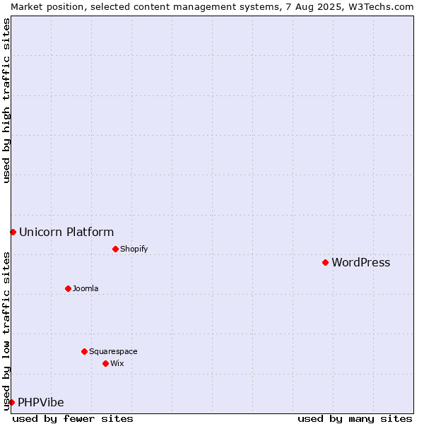 Market position of WordPress vs. Unicorn Platform vs. PHPVibe