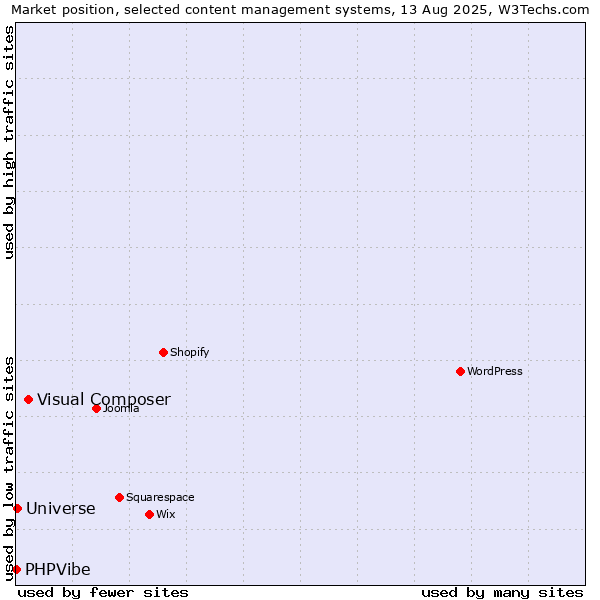 Market position of Visual Composer vs. Universe vs. PHPVibe