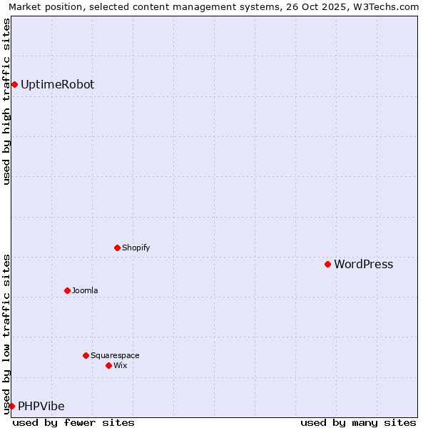 Market position of WordPress vs. UptimeRobot vs. PHPVibe
