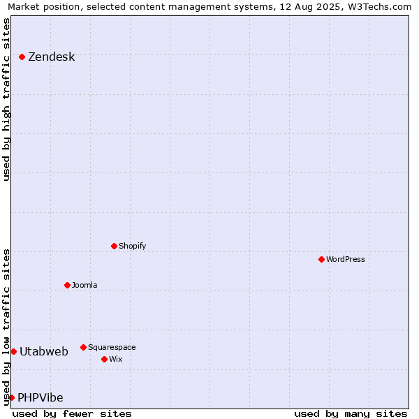 Market position of Zendesk vs. Utabweb vs. PHPVibe