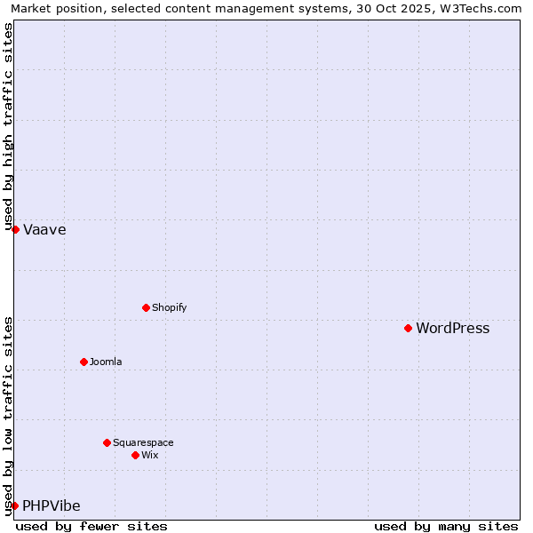 Market position of WordPress vs. Vaave vs. PHPVibe