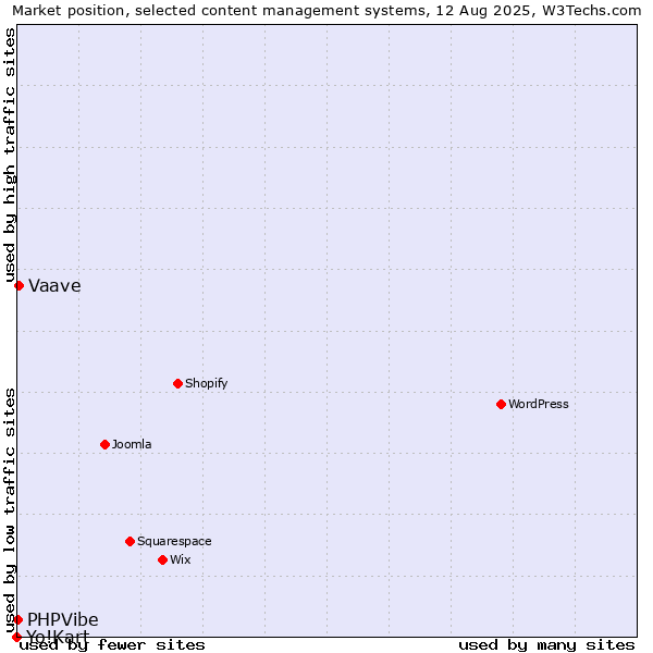 Market position of Vaave vs. PHPVibe vs. Yo!Kart