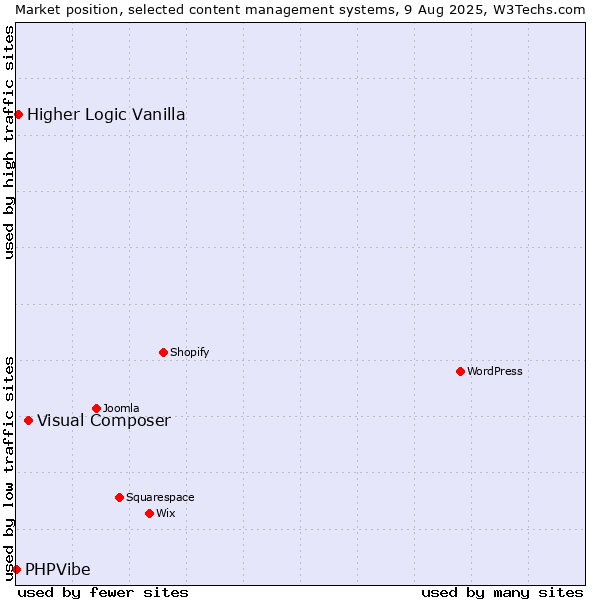Market position of Visual Composer vs. Higher Logic Vanilla vs. PHPVibe