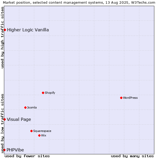 Market position of Higher Logic Vanilla vs. Visual Page vs. PHPVibe