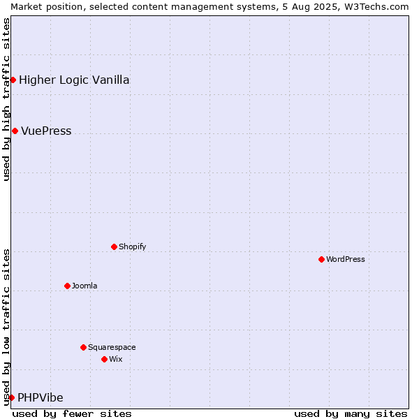 Market position of VuePress vs. Higher Logic Vanilla vs. PHPVibe