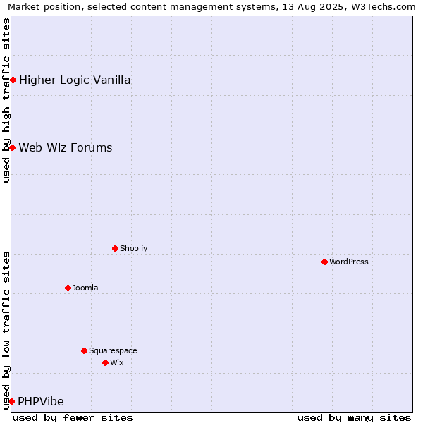 Market position of Higher Logic Vanilla vs. Web Wiz Forums vs. PHPVibe