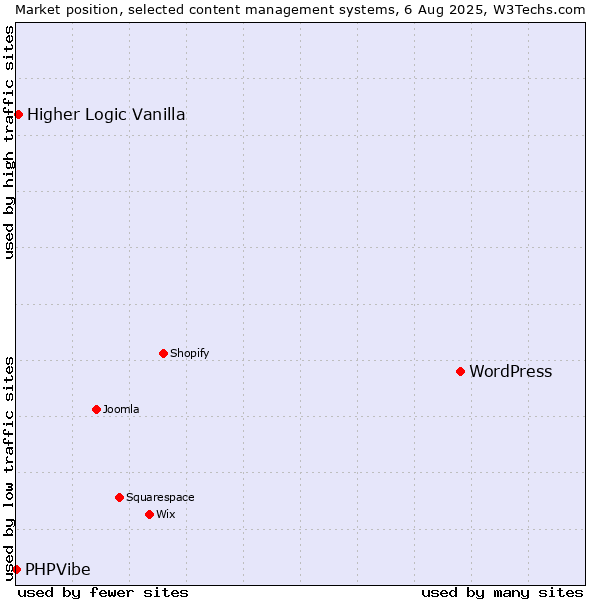 Market position of WordPress vs. Higher Logic Vanilla vs. PHPVibe