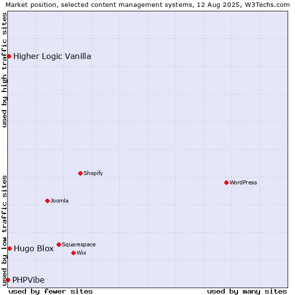 Market position of Hugo Blox vs. Higher Logic Vanilla vs. PHPVibe