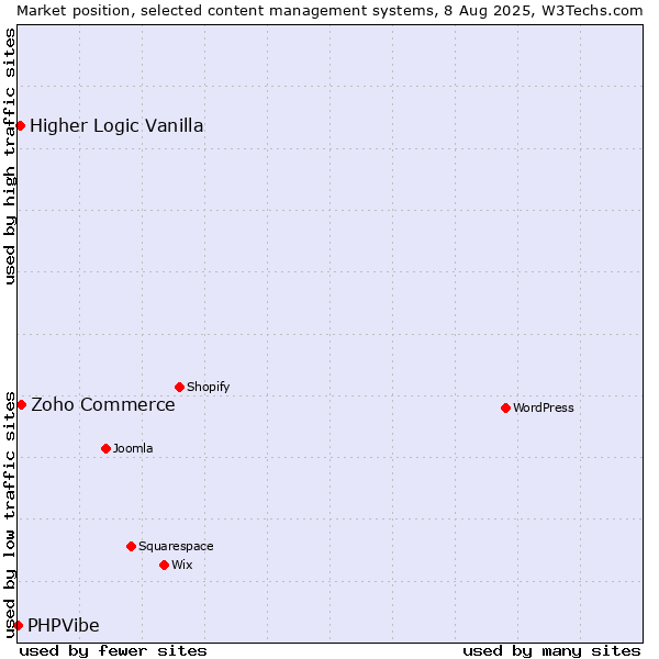 Market position of Zoho Commerce vs. Higher Logic Vanilla vs. PHPVibe