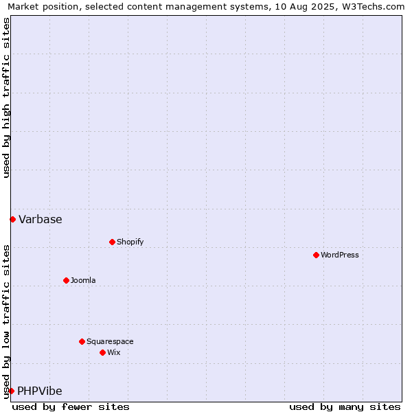 Market position of Varbase vs. PHPVibe