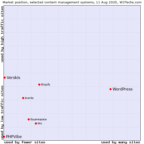 Market position of WordPress vs. Verskis vs. PHPVibe