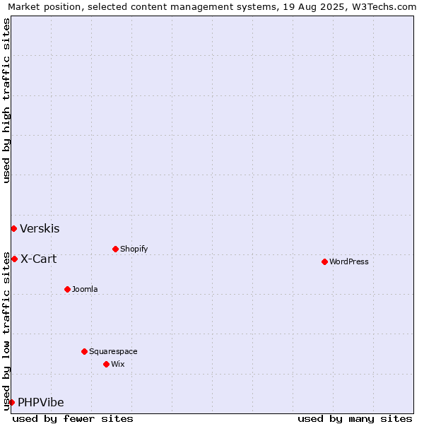 Market position of X-Cart vs. Verskis vs. PHPVibe