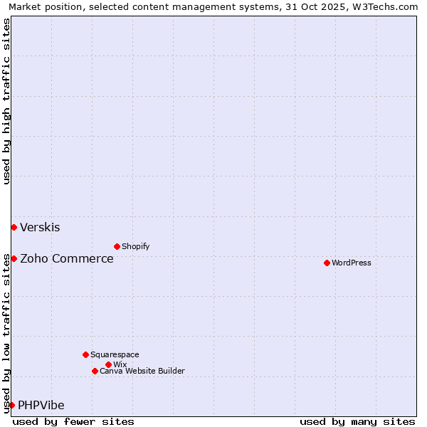Market position of Zoho Commerce vs. Verskis vs. PHPVibe