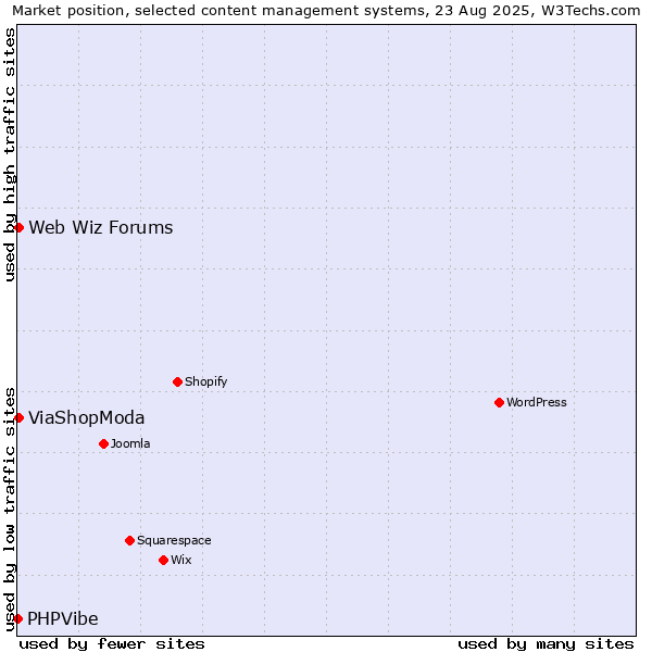 Market position of Web Wiz Forums vs. ViaShopModa vs. PHPVibe