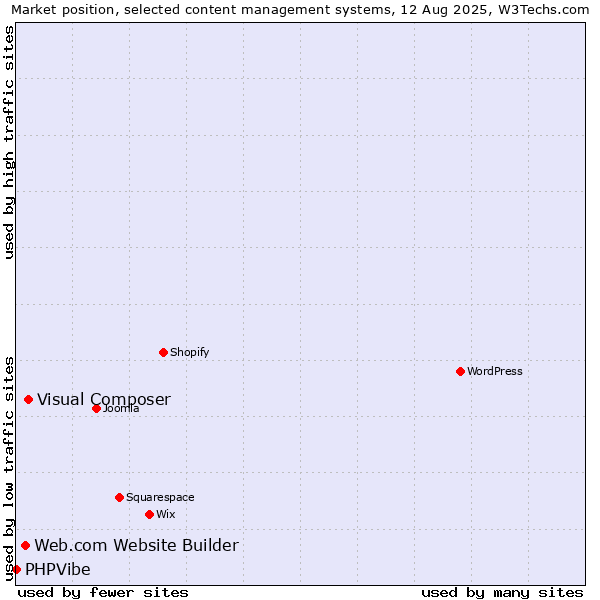 Market position of Visual Composer vs. Web.com Website Builder vs. PHPVibe