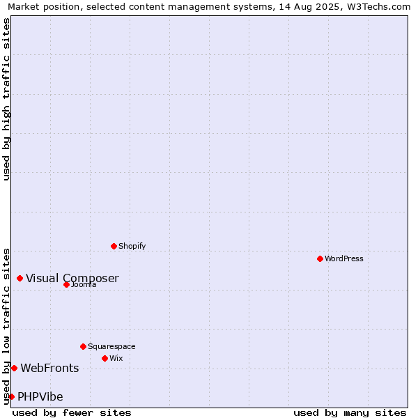 Market position of Visual Composer vs. WebFronts vs. PHPVibe