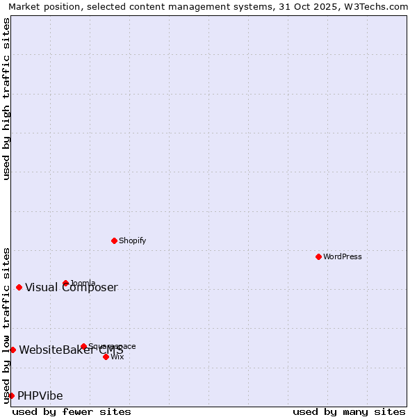 Market position of Visual Composer vs. WebsiteBaker CMS vs. PHPVibe