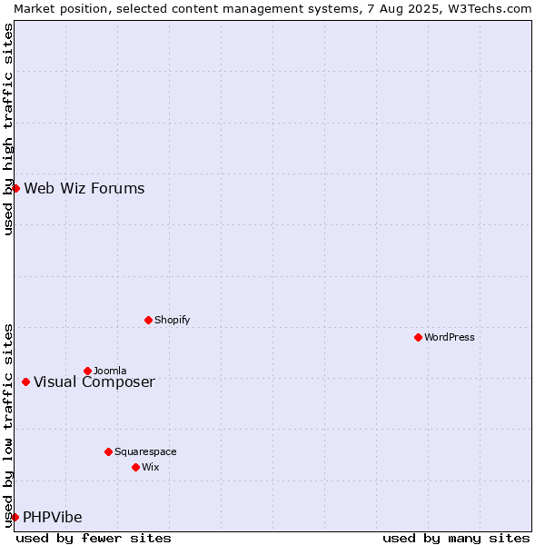 Market position of Visual Composer vs. Web Wiz Forums vs. PHPVibe
