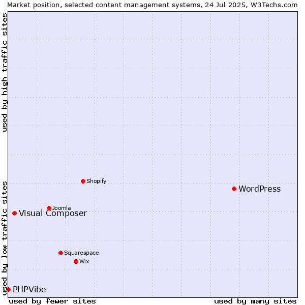Market position of WordPress vs. Visual Composer vs. PHPVibe