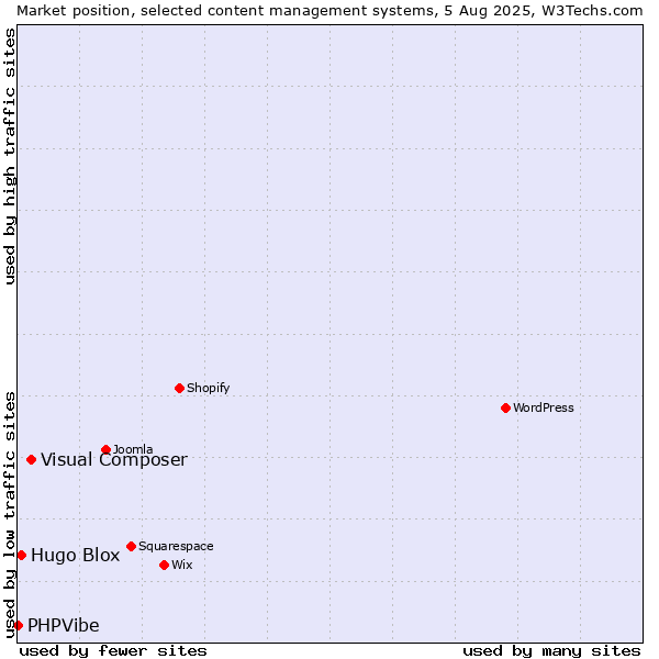 Market position of Visual Composer vs. Hugo Blox vs. PHPVibe