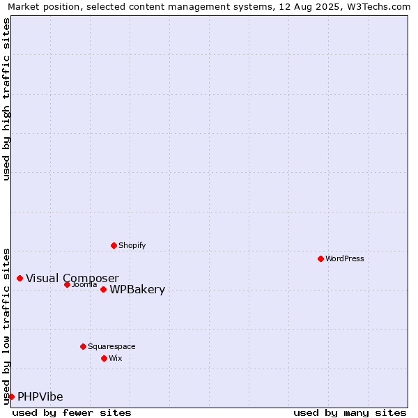 Market position of WPBakery vs. Visual Composer vs. PHPVibe