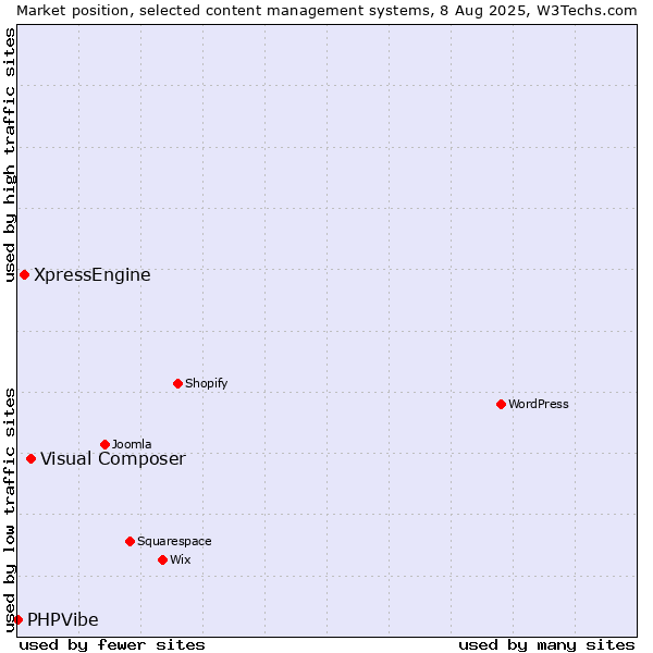 Market position of Visual Composer vs. XpressEngine vs. PHPVibe