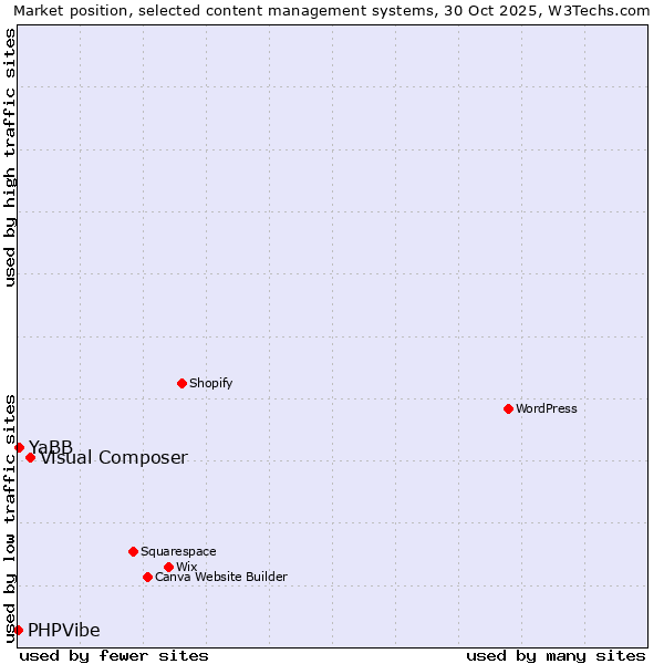 Market position of Visual Composer vs. YaBB vs. PHPVibe