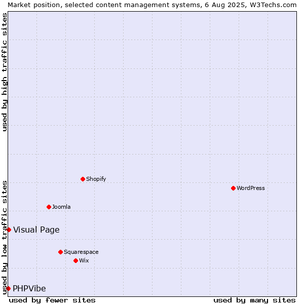 Market position of Visual Page vs. PHPVibe