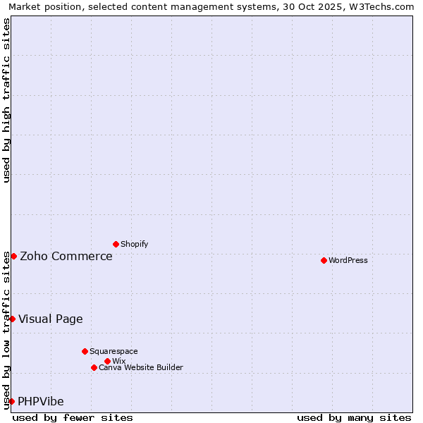 Market position of Zoho Commerce vs. Visual Page vs. PHPVibe