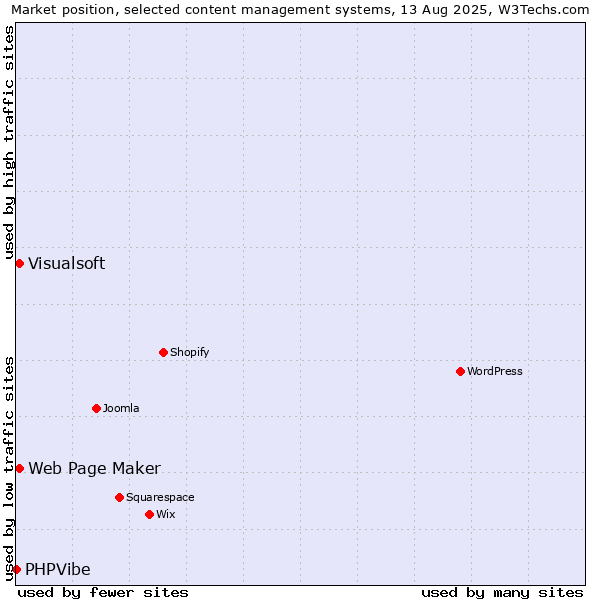 Market position of Web Page Maker vs. Visualsoft vs. PHPVibe