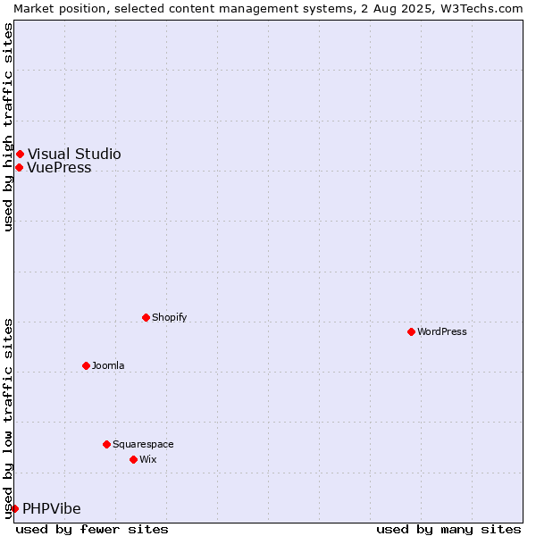 Market position of Visual Studio vs. VuePress vs. PHPVibe