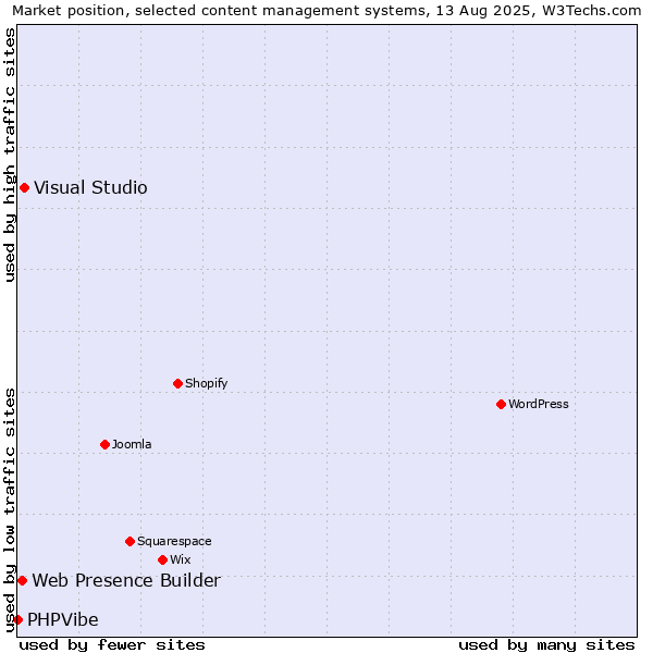 Market position of Visual Studio vs. Web Presence Builder vs. PHPVibe