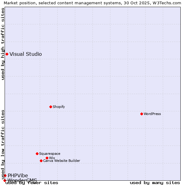 Market position of Visual Studio vs. PHPVibe vs. WonderCMS