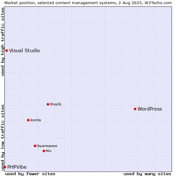 Market position of WordPress vs. Visual Studio vs. PHPVibe