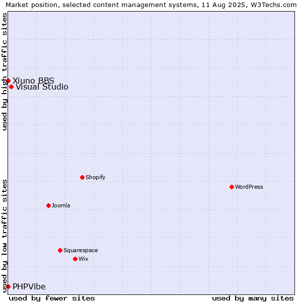 Market position of Visual Studio vs. Xiuno BBS vs. PHPVibe
